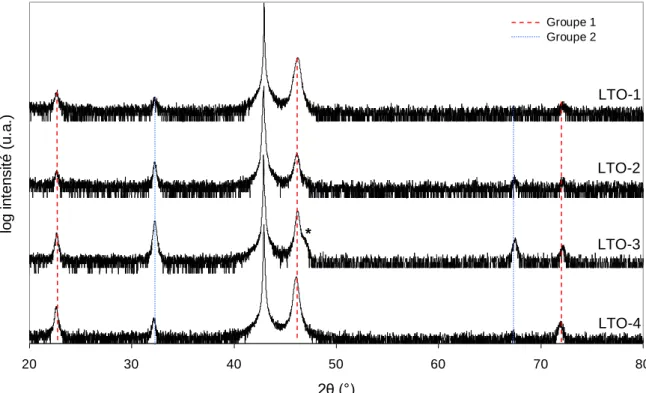 Figure III-29. Diagrammes de diffraction des rayons X des films déposés sur MgO avec la cible oxyde La 2 Ti 2 O 7