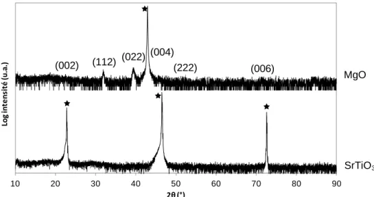 Figure III-49. Diagrammes de diffraction des rayons X θ-2θ des films LaTiO 3  déposés sur MgO et SrTiO 3  avec la  cible LaTiO 2 N sous argon pur et T S  = 750°C (  substrat)