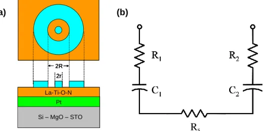 Figure IV-3. (a) Schéma de la structure MIM utilisée pour la caractérisation diélectrique en haute fréquence pour  les dépôts sur Pt/Si, Pt/MgO ou Pt/STO, (b) circuit électrique équivalent