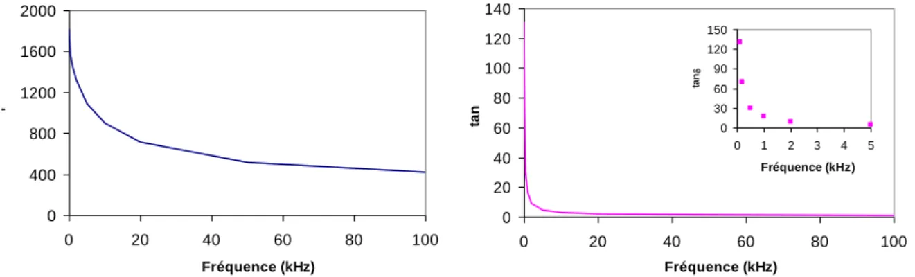 Figure IV-8. Evolution en fonction de la fréquence de : (a) la constante diélectrique   ’, (b) la tangente de pertes  tan   du film LTO-10 (LaTiO 2 N) déposé sur SrTiO 3  : Nb.