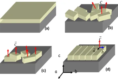 Figure I-5. Structures cristallines des couches minces en vue 3D : (a) amorphe, (b) polycristalline, (c) texturée,    (d) épitaxiée