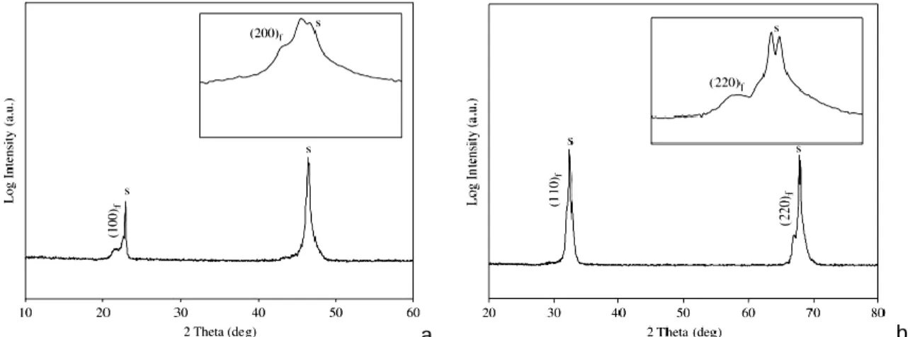 Figure I-17. Diagrammes de diffraction des rayons X    de films LaTiO 3  déposés à T S  = 900 °C sur  substrats : (a) SrTiO 3 (110) et (b) SrTiO 3 (100)  [74] 