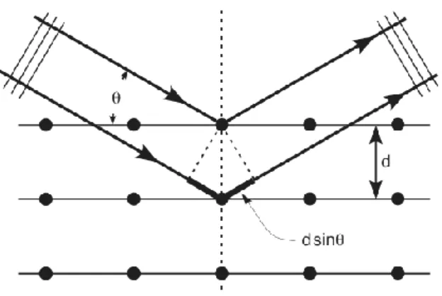 Figure II-1. Schéma du principe de la diffraction (Loi de Bragg). 