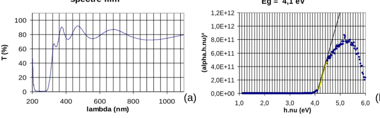 Figure II-9. Calcul du band gap (b) à partir de la transmittance (a). 