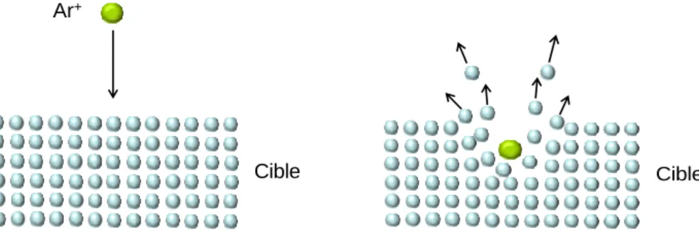 Figure II-11. Schéma du mécanisme de collision lors de la pulvérisation cathodique. 
