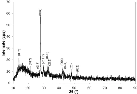 Figure II-13. Diffraction des Rayons X de la poudre oxyde indexée selon le composé La 2 Ti 2 O 7  monoclinique