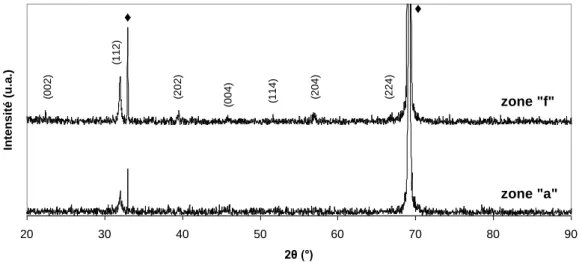 Figure II-24. Diffraction des Rayons X des zone “a” et zone “f” du film LTON-2 déposé sur substrat MgO (♦)