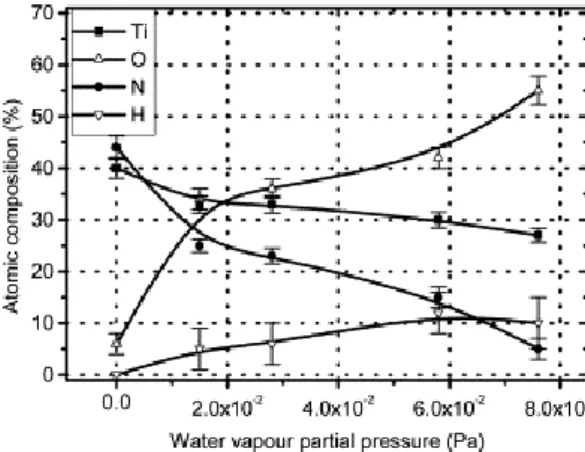Figure III-19. Influence de la pression partielle d’eau sur la composition chimique de films TiO x N y [4] 