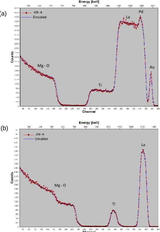 Figure III-27. Spectres RBS mesurés (rouge et points) et simulé (bleu et continu) des films (a) LTO-8, (b) LTO-9  déposés avec la cible oxyde La 2 Ti 2 O 7  sur MgO sous 25 %O 2  et T S  = 800°C.