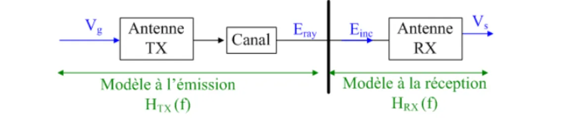 Figure III. 1: Schéma de deux antennes en transmission. 