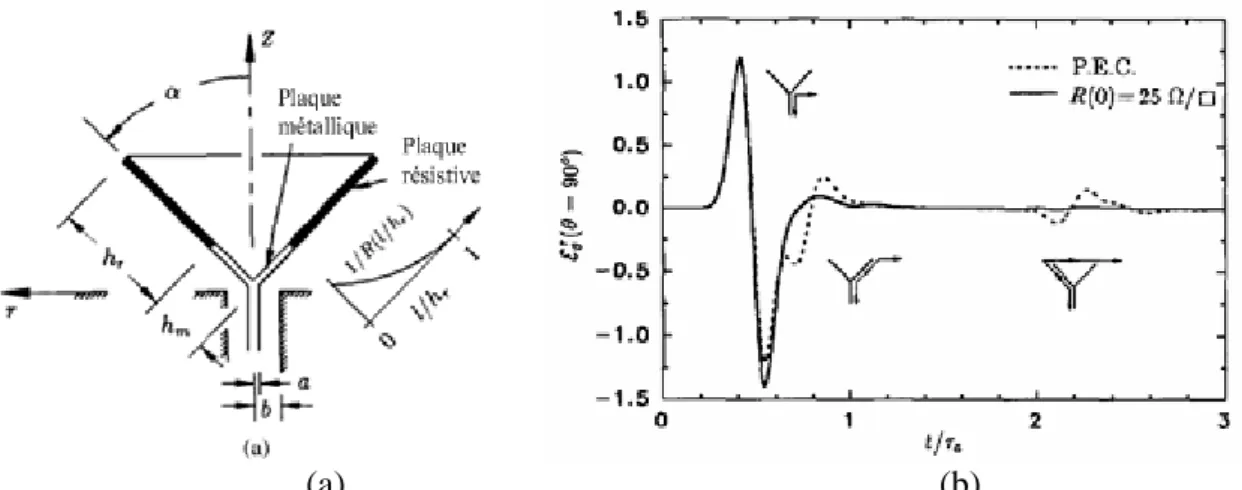 Figure I. 45: (a) Antenne conique à couche dispersive (b) Impulsion rayonnée par l’antenne conique  dans le plan H ( θθθθ = ππππ /2)