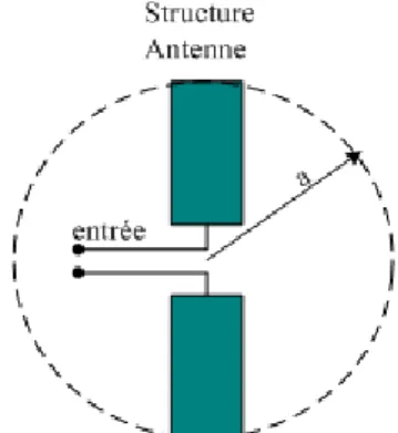 Figure II. 1: Antenne électriquement petite. 