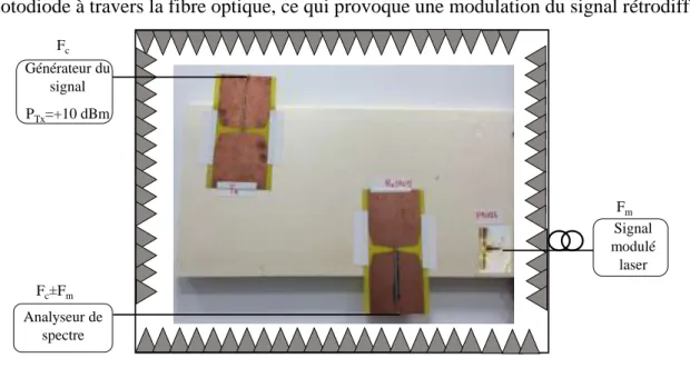 Figure IV-11. Banc de mesure OMS de la puissance rétrodiffusée 
