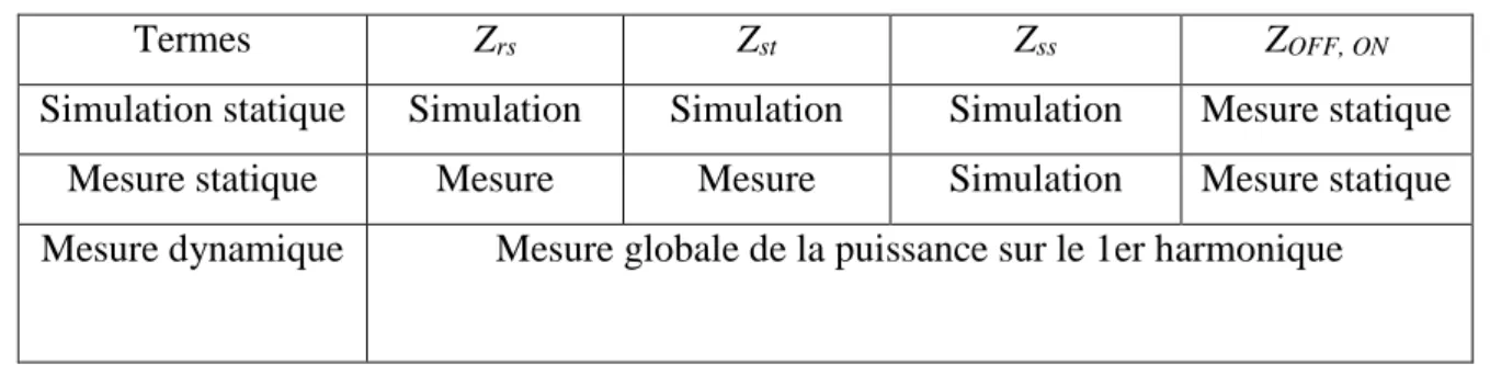 Tableau IV-1. Origines des paramètres de l’équation 1.5 
