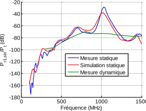 Figure IV-17. Comparaison entre les deux modèles statiques et la mesure dynamique du  couplage OMS entre les antennes Tx et Rx 