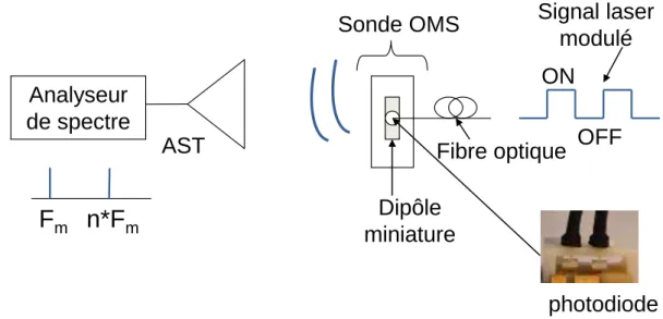 Figure IV-23. Configuration de mesure de la conversion directe 