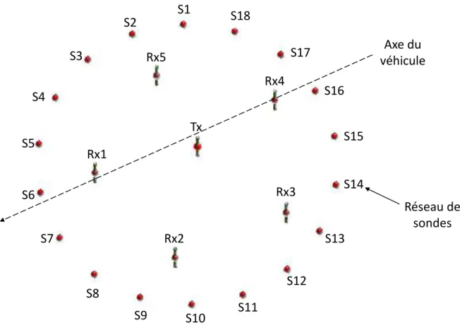 Figure V-2. Géométrie de la configuration des sondes 