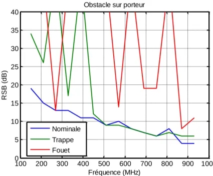 Figure V-9. Evolution du RSB min  pour obtenir 2° d