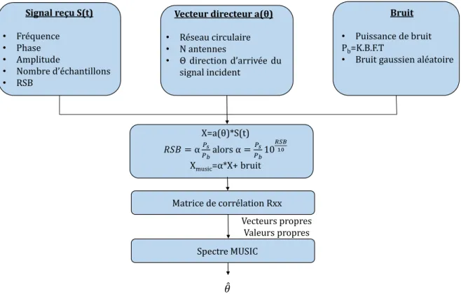 Figure A1. 1. Méthode de calcul détaillée de l’algorithme MUSIC 