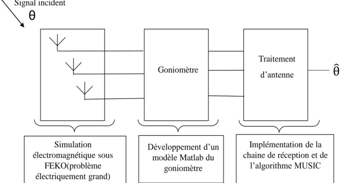 Figure II-2. Modèle de chaîne de réception du goniomètre 