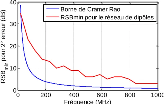 Figure II-5. RSB min  pour 2° d'erreur pour un réseau de dipôles 