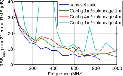 Figure II-9. Evolution du RSB min  du réseau de dipôles en fonction de la hauteur et du choix  d'étalonnage 