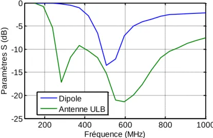 Figure II-13. Coefficient de réflexion du dipôle et de l