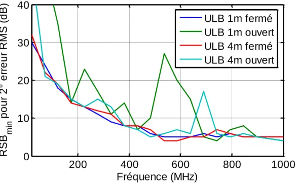 Figure II-17. Evolution du RSB min  en présence d'un obstacle variable pour le réseau d’antennes  ULB 