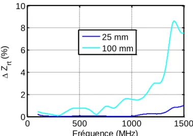 Figure III-6. Validation de l’effet structurel en fonction de la dimension de la sonde 