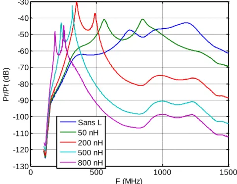Figure III-8. Couplage OMS entre l’antenne Tx et l’antenne Rx en champ proche avec l'ajout  d'une inductance (L sonde =100 mm) 