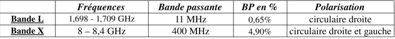 Tableau 1: Cahier des charges de l