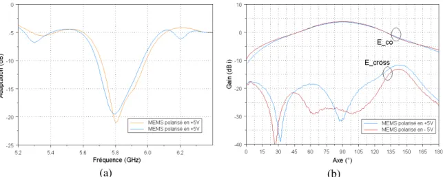 Figure IV.15: (a) S11 et (b) diagramme de rayonnement de l