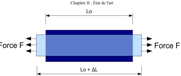 Figure II.9: Élongation d'une structure causée par une force FLo