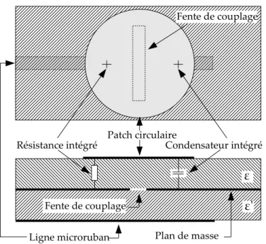 Figure II.38: Antenne patch circulaire avec résistance et capacité intégréesFente de couplage