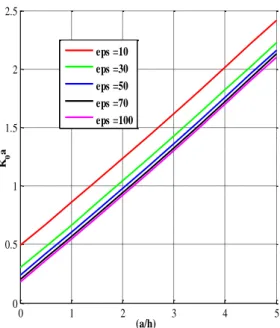 Figure 2.8. Variation de       en fonction du rapport       pour le mode HEM 11δ  et pour différentes valeurs de  la permittivité 