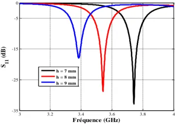 Figure 2.19. Variation de la fréquence de résonance en fonction de la hauteur (h) 
