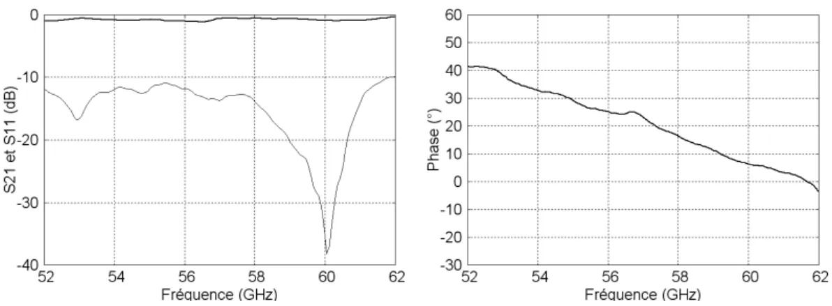 Fig. 1.17  Résultats de la transition avec fente épaisse : Modules de S11 et S21 (gauche) et phase de S21 (droite).