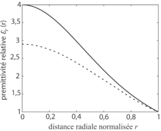 Fig. 3.6  Distribution de la permittivité diélectrique pour une lentille MFE classique et modiée.