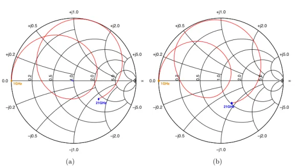 Figure 4.11 – Impédance d’entrée de l’antenne en espace libre (en bleu) et de l’antenne monocouche ( � r =1) surmontant un plan de masse (en rouge) en émission pointant dans l’axe normal