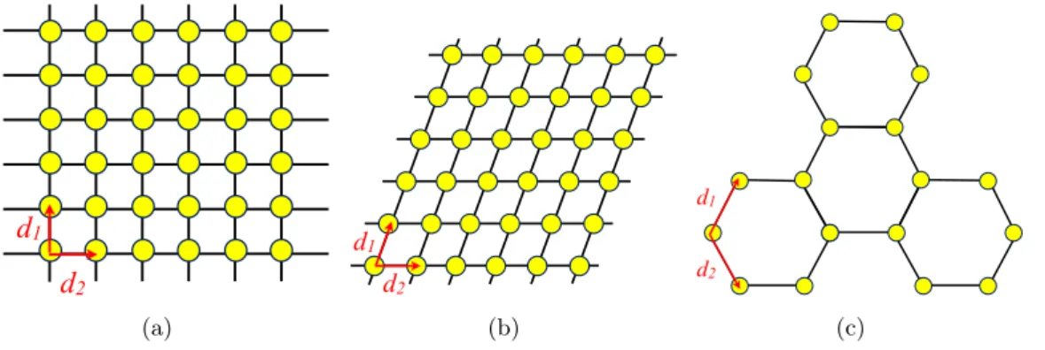 Figure 1.1 – Exemples de réseaux planaire : (a) Maille rectangulaire, (b) Maille trian- trian-gulaire, (c) Maille hexagonale