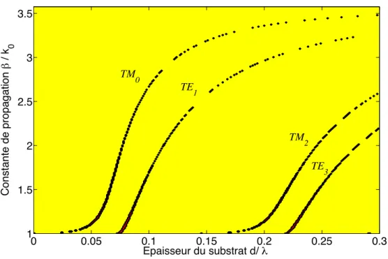 Figure 1.5 – Constante de propagation normalisée des ondes de surface se propageant sur un diélectrique ( � r =12.8) posé sur un plan de masse