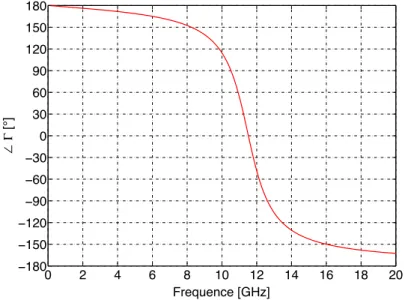 Figure 1.13 – Exemple de variation de la phase du coeﬃcient de réflexion en fonction de la fréquence d’un CMA