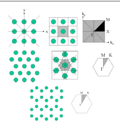 Figure 1.14 – Les trois grands types de réseaux directs 2D : (à gauche) type de réseau !