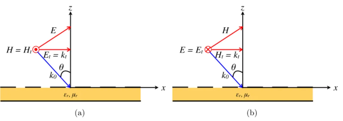 Figure 2.3 – Onde plane incidente sur une SHI polarisée en : (a) mode TM , (b) mode TE