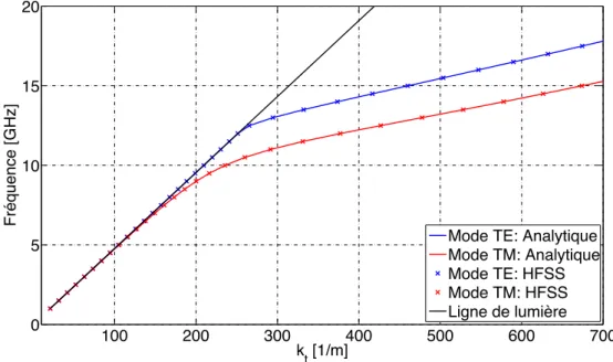 Figure 2.13 – Comparaison calcul analytique (MRT) et numérique du diagramme de dispersion d’une SHI composée de pavés métalliques carrés