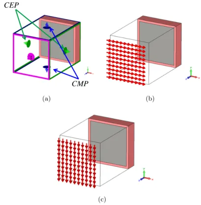 Figure 2.20 – (a) Conditions aux limites appliquées à un motif élémentaire d’une SHI, (b) Composante du champ électrique E incident, (c) Composante du champ magnétique H incident