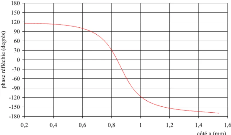 Figure 1.9: courbe de phase réfléchie par un patch carré à 94 GHz   [72]