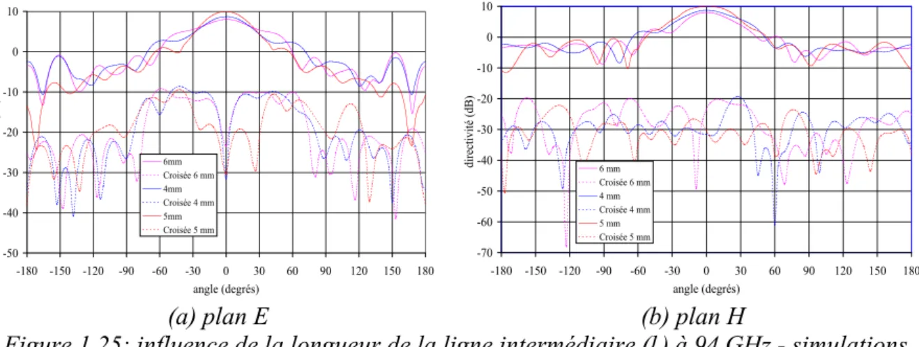 Figure 1.25:   influence de   la longueur de la ligne intermédiaire   (l f ) à 94 GHz - simulations