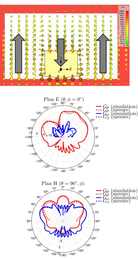 Figure 5.21 – Troisième mode de résonance à 10 GHz : distribution des champs et diagrammes de gain dans les plan E et H
