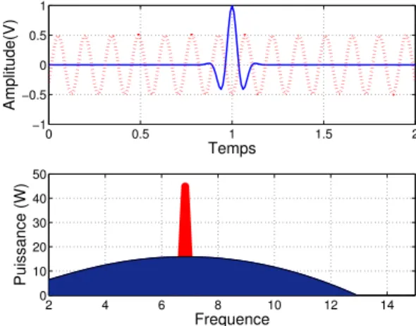 Figure 1.1 – Représentation temporelle et fréquentielle d’un signal à bande étroite et d’un signal ULB